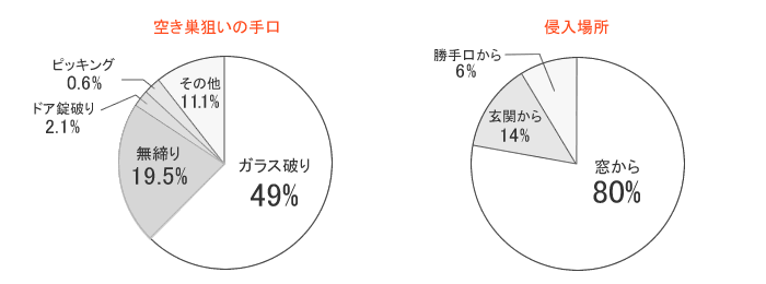 空き巣ねらいの手口と侵入場所統計